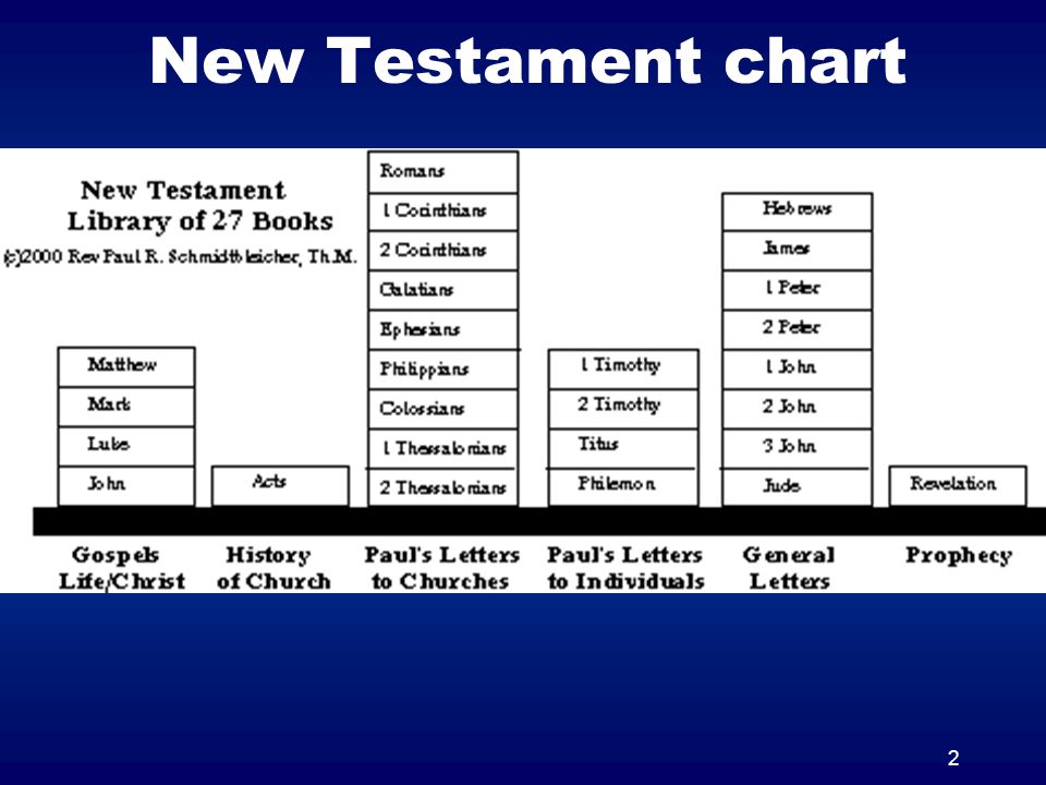 Old Testament Vs. New Testament